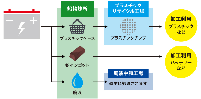 リサイクルの流れイメージ図